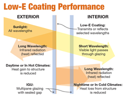 Low E-Coating Performance Graphic